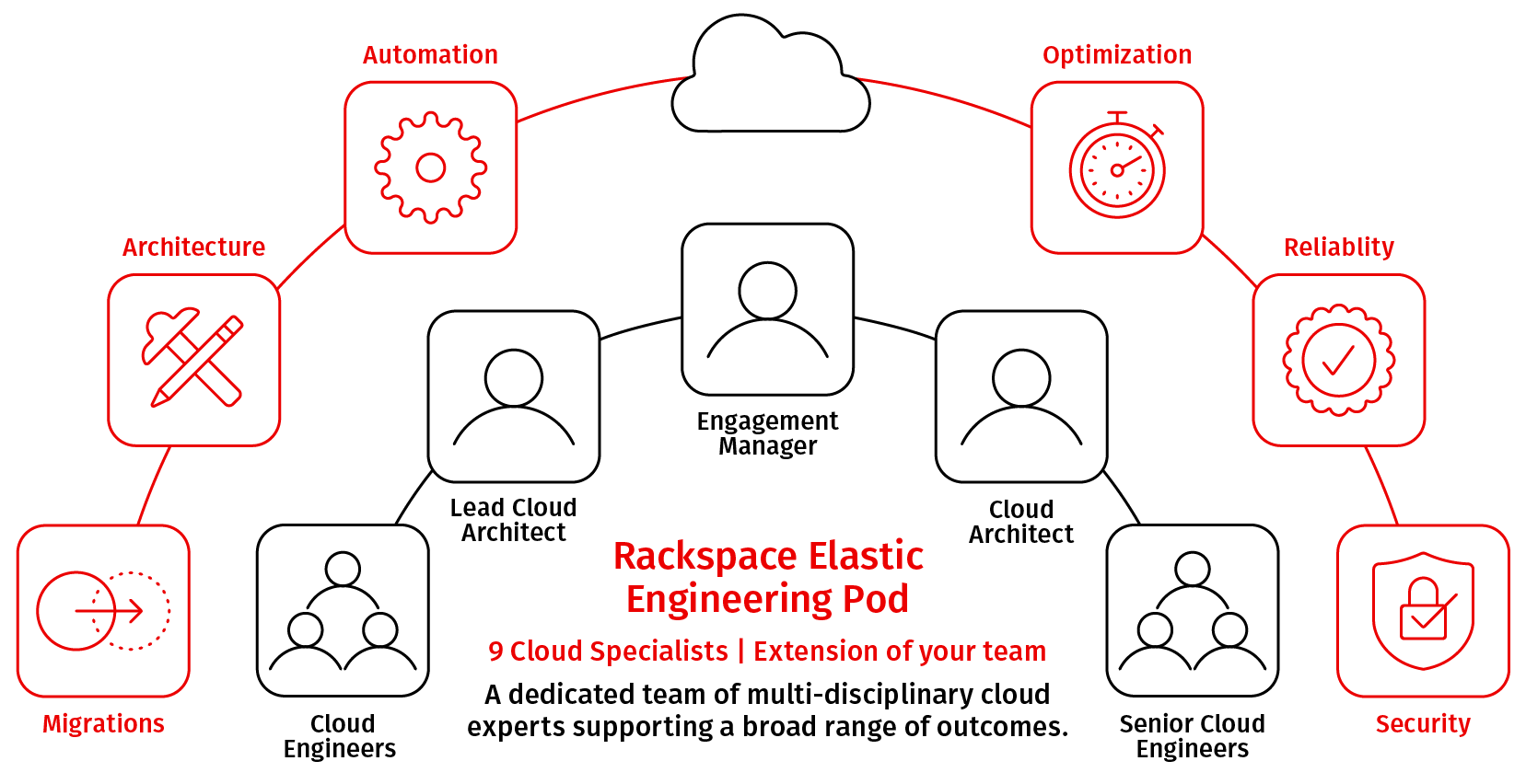 Rackspace Elastic Engineering Pod - Cloud Engineers, lead Cloud Architect, Engagement Manager, Cloud Architect and Senior Cloud Engineers