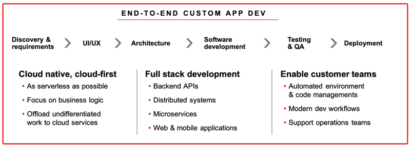 Rackspace Application Development Process