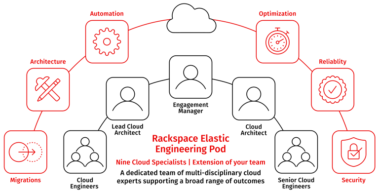 Rackspace Technology Defines a New Category in Cloud Services with Launch of Rackspace Elastic Engineering