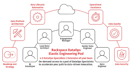  Rackspace Technology Activates Data for Modern Enterprises with its Announcement of Rackspace DataOps