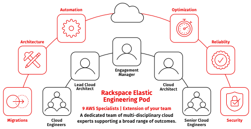 Rackspace Technology Answers Government Cloud Professionals’ Needs with Rackspace Elastic Engineering for Government