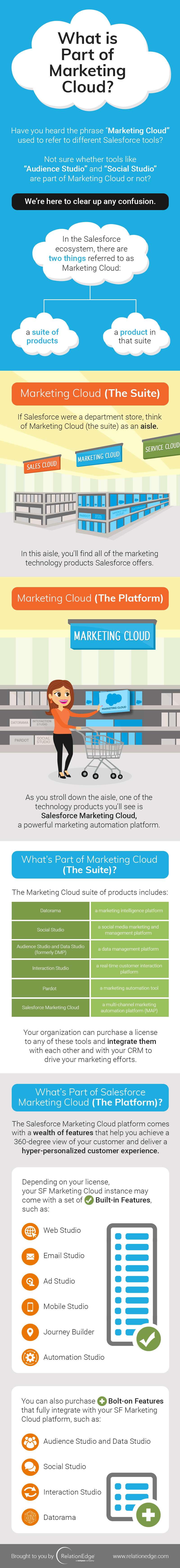 What Does Marketing Cloud Include? [Infographic]