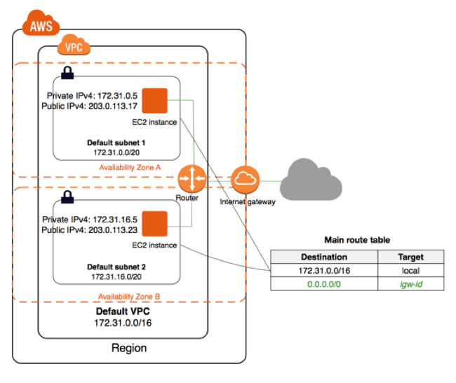 AWS 201: Understanding the Default Virtual Private Cloud