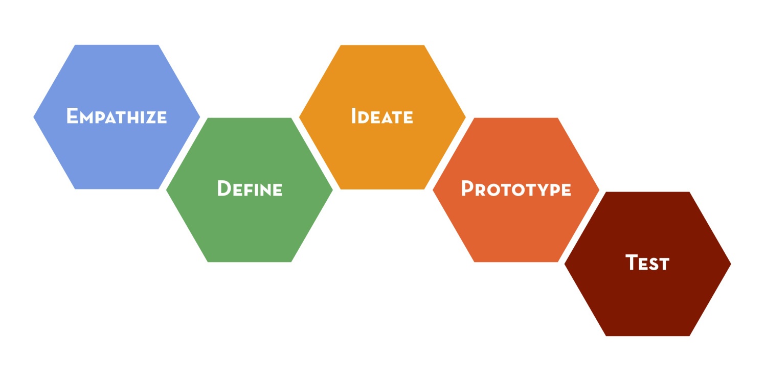 How Design Thinking is Transforming Businesses Through Technology