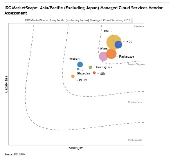 IDC Names Rackspace a Leader in Asia/Pacific Managed Cloud Services